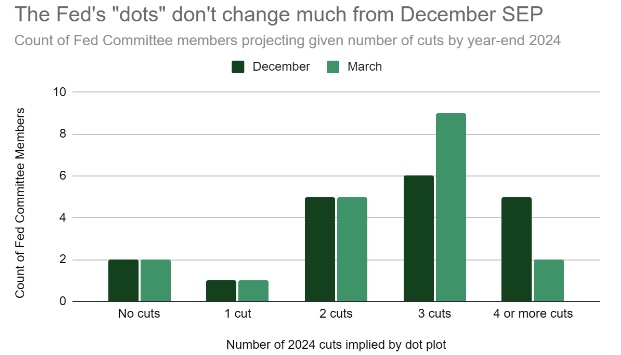 Fed Committee member rate cut projections from December 2023 to March 2024.